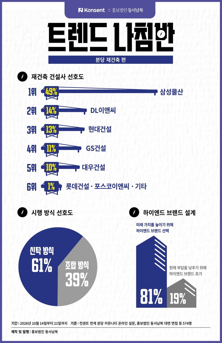 [서울=뉴시스] 정비사업 커뮤니티 플랫폼 컨센트와 홍보법인 동서남북의 '트렌드 나침반: 분당 재건축 편'에 따르면 분당 주민들이 가장 선호하는 시공사는 삼성물산인 것으로 나타났다. (자료=동서남북 제공) 2026.10.23. photo@newsis.com *재판매 및 DB 금지