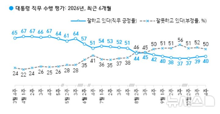 [서울=뉴시스]10월 4주 차 이 대통령 국정 수행 지지율. (사진=한국갤럽 캡처) 2026.10.23
