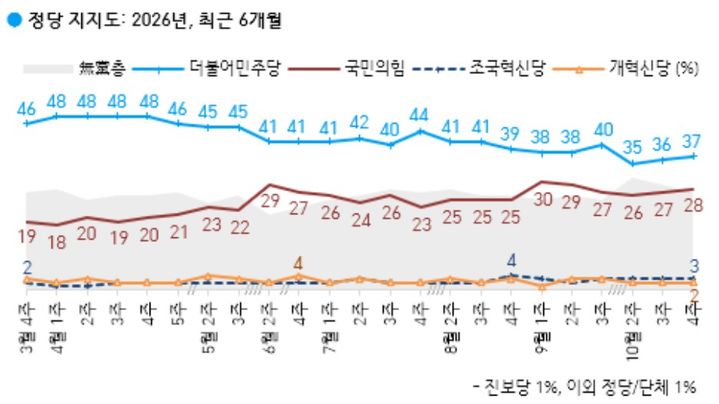 [서울=뉴시스] 여론조사 전문회사 한국갤럽이 지난 20~22일(10월 넷째 주) 전국 만 18세 이상 유권자 1001명을 대상으로 정당 지지도를 조사한 결과 민주당은 37%, 국민의힘은 28%로 집계됐다. (사진=한국갤럽 제공) *재판매 및 DB 금지
