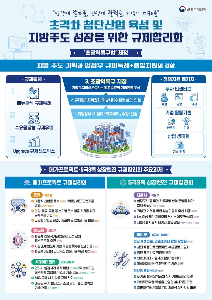 정부, 초광역특구법 제정 추진…역대 최대 320여개 '메뉴판식' 규제특례