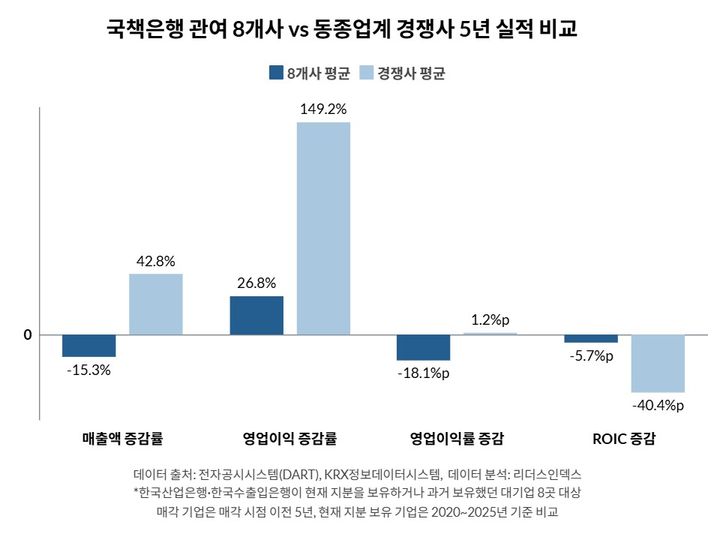 [서울=뉴시스]23일 기업분석연구소 리더스인덱스는 산업은행과 수출입은행이 지분을 보유했거나 과거 보유했던 대기업 8곳의 경영실적을 동종업계 경쟁사와 비교 분석했다. (사진=리더스인덱스 제공) 2026.10.23. photo@newsis.com *재판매 및 DB 금지
