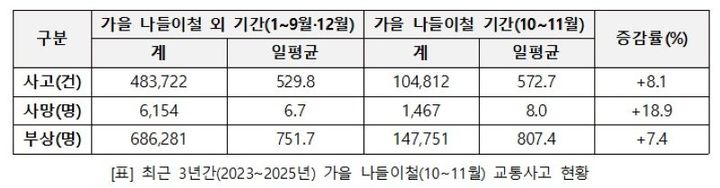 [원주=뉴시스] 최근 3년간(2023~2025년) 가을 나들이철(10~11월) 교통사고 현황. (사진=한국도로교통공단 제공) 2026.10.23 photo@newsis.com *재판매 및 DB 금지