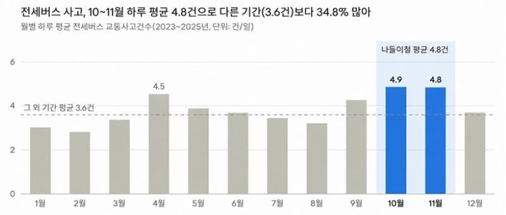 [원주=뉴시스] 최근 3년간(2023~2025년) 전세버스 월별 하루 평균 교통사고 현황. (사진=한국도로교통공단 제공) 2026.10.23 photo@newsis.com *재판매 및 DB 금지