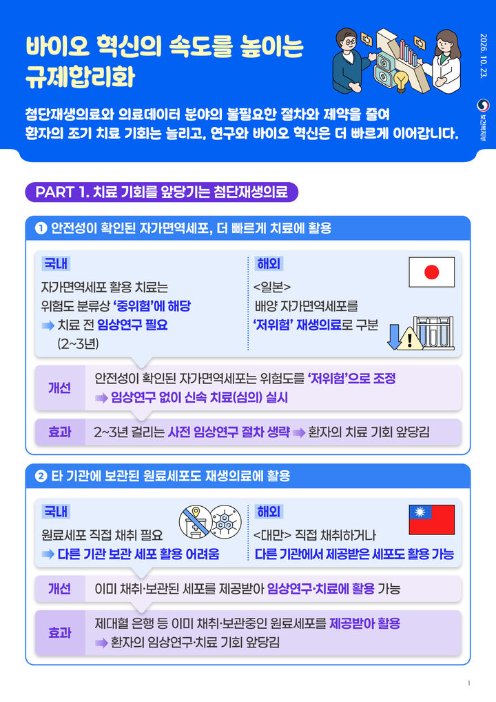 [세종=뉴시스]바이오 분야 규제합리화 방안 인포그래픽. (사진=보건복지부 제공) 2026.10.23. photo@newsis.com *재판매 및 DB 금지