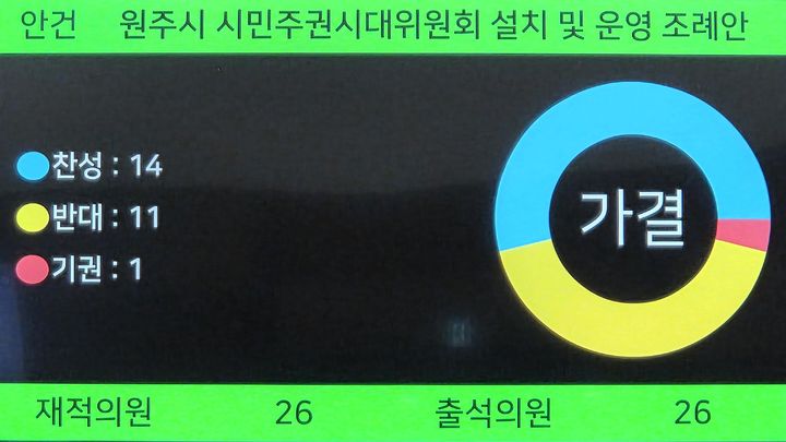 [원주=뉴시스] 이덕화 기자 = 23일 제269회 원주시의회(임시회) 2차 본회의에서 표결한 시민주권시대위원회 설치 및 운영 조례안이 가결됐음을 본회의장 전광판을 통해 알려지고 있다. 2026.10.23. wonder8768@newsis.com *재판매 및 DB 금지