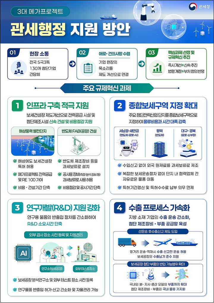 [대전=뉴시스] 3대 메가프로젝트 추진을 위한 관세청의 지원 정책.(사진=관세청 제공) *재판매 및 DB 금지