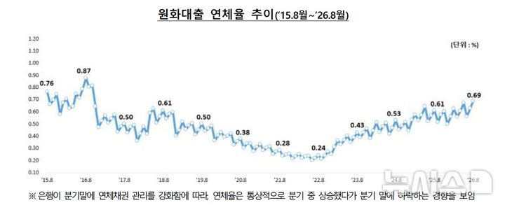 [서울=뉴시스]지난 10년간 국내은행의 원화대출 연체율 추이(사진제공=금융감독원) 2026.10.25. photo@newsis.com