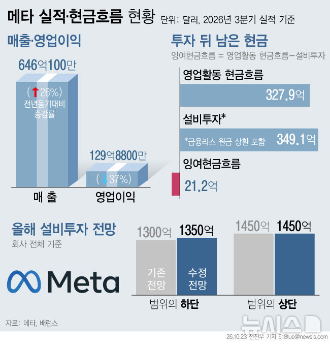 "돈은 폭풍처럼 벌었는데 통장은 마이너스?"…빅테크 수익화 시험대[AI 호황의 청구서②]