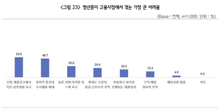 [서울=뉴시스] 청년층 대상 중소기업 일자리 인식조사. (사진=중소기업중앙회 제공) 2026.10.25. photo@newsis.com *재판매 및 DB 금지