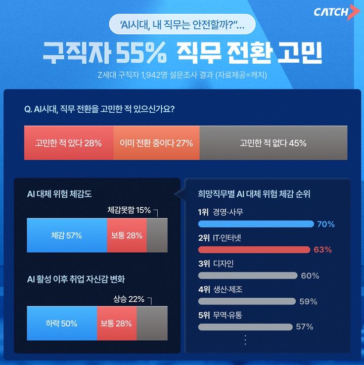 [서울=뉴시스]"인공지능 시대, 내 직무 무사할까"…구직자 55% 직무 전환 고민 (사진 = 진학사 캐치 제공)