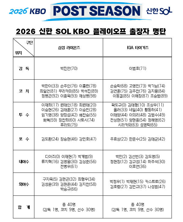 [서울=뉴시스] 2026 신한 쏠 KBO 포스트시즌 플레이오프 출장자 명단. (사진=KBO 제공) 2026.10.24. *재판매 및 DB 금지