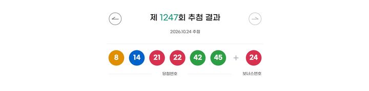 [서울=뉴시스] 24일 제1247회 동행복권 로또 추첨 결과 '8, 14, 21, 22, 42, 45'이 1등 당첨 번호로 결정됐다. 2등 보너스 번호는 '24'다. (사진=동행복권 홈페이지). 2026.10.24. photo@newsis.com *재판매 및 DB 금지