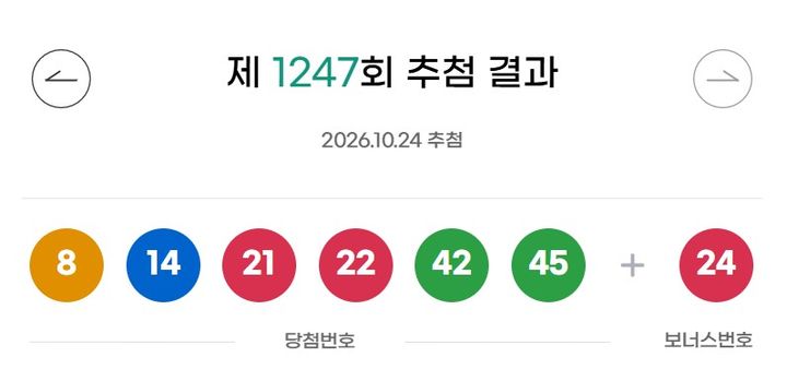 [서울=뉴시스] 24일 제1247회 동행복권 로또 추첨 결과 '8, 14, 21, 22, 42, 45'이 1등 당첨 번호로 결정됐다. 2등 보너스 번호는 '24'다.(사진=동행복권 홈페이지). 2026.10.24. photo@newsis.com *재판매 및 DB 금지