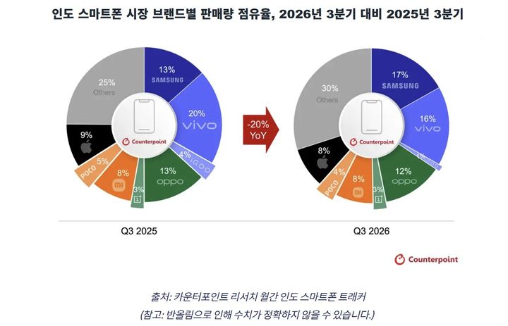 [서울=뉴시스] 인도 스마트폰 시장이 메모리 가격 상승과 소비 위축으로 쪼그라든 가운데 삼성전자가 9개 분기 만에 출하량 1위를 되찾았다. (사진=카운터포인트리서치) *재판매 및 DB 금지