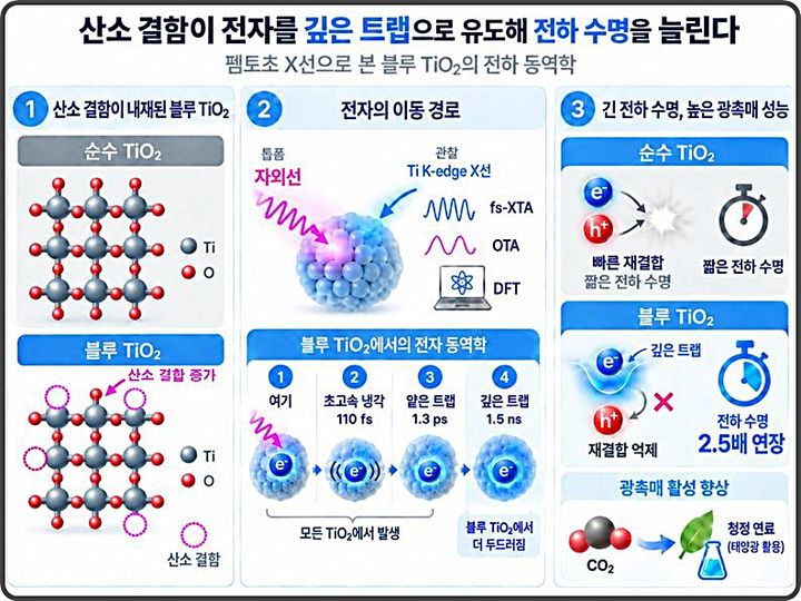 [대전=뉴시스] 펨토초 X-선으로 본 이산화티타늄에서의 산소 결함과 전하 수명 간 관계 규명 연구도. 깊은 트랩은 전자-정공의 빠른 재결합을 억제해 전하 수명을 약 2.5배 연장시킨다.(사진=KAIST 제공) *재판매 및 DB 금지