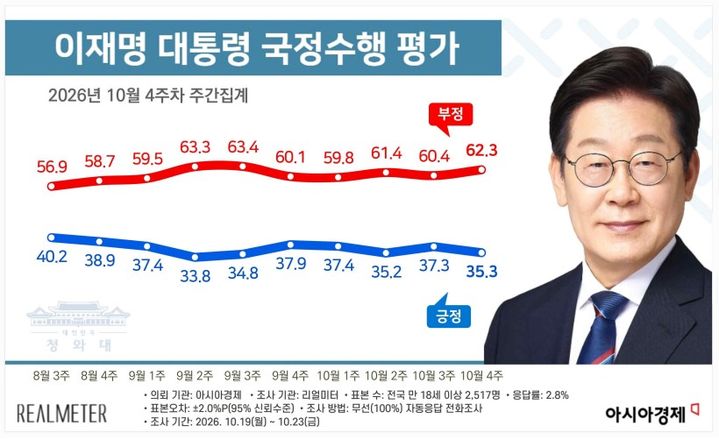 이재명 대통령 국정수행평가 [자료=리얼미터] *재판매 및 DB 금지