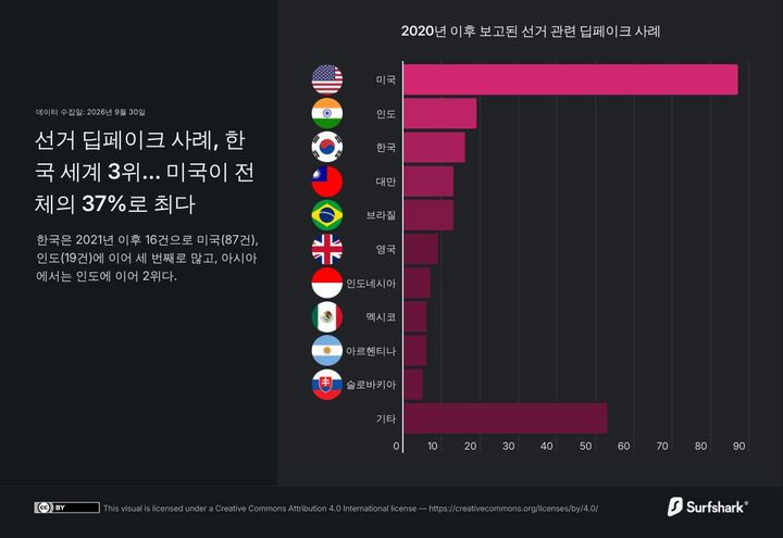 [서울=뉴시스] 26일 서프샤크에 따르면 2020년 1월부터 지난달까지 집계한 선거 관련 딥페이크 중 한국 사례가 16건으로 미국(87건), 인도(19건)에 이어 세계 3위를 기록했다. 2026.10.26. (사진=서프샤크 제공) *재판매 및 DB 금지