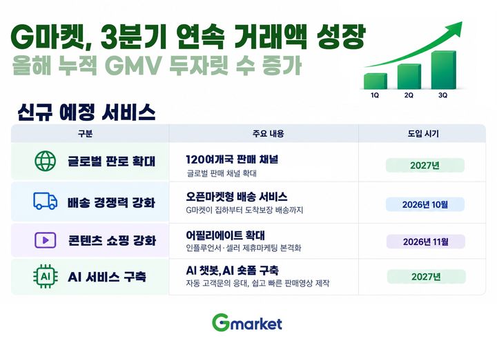 G마켓이 3분기에도 거래액(GMV) 증가세를 이어가며 올해 1분기부터 3분기 연속 성장했다고 26일 전했다. G마켓은 글로벌 수출 사업을 본격 확대하는 등 성장세를 이어간다는 계획이다. *재판매 및 DB 금지