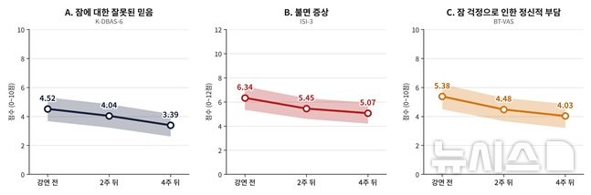 [서울=뉴시스] 4주 추적을 마친 29명의 평균 점수 변화. 점수가 낮을수록 좋음. 색띠는 95% 신뢰구간. (사진= 분당서울대병원 제공)