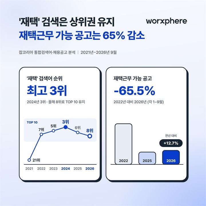 [서울=뉴시스] 잡코리아가 26일 발표한 통합검색어 및 채용공고 분석 결과, '재택' 검색어는 2024년 최고 3위에 오른 뒤 올해도 8위를 유지했다. 반면 재택근무 가능 채용공고는 올해 1~9월 기준 2022년 같은 기간보다 65.5% 감소했다. (사진=잡코리아 제공) 2026.10.26. photo@newsis.com *재판매 및 DB 금지