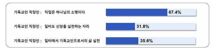 [서울=뉴시스] 목회데이터연구소 '일터 사역에 대한 인식과 실태 조사 주요 결과' (사진=목회데이터연구소 제공:) 2026.10.26. photo@newsis.com *재판매 및 DB 금지