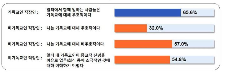 [서울=뉴시스] 목회데이터연구소 '일터 사역에 대한 인식과 실태 조사 주요 결과' (사진=목회데이터연구소 제공:) 2026.10.26. photo@newsis.com *재판매 및 DB 금지