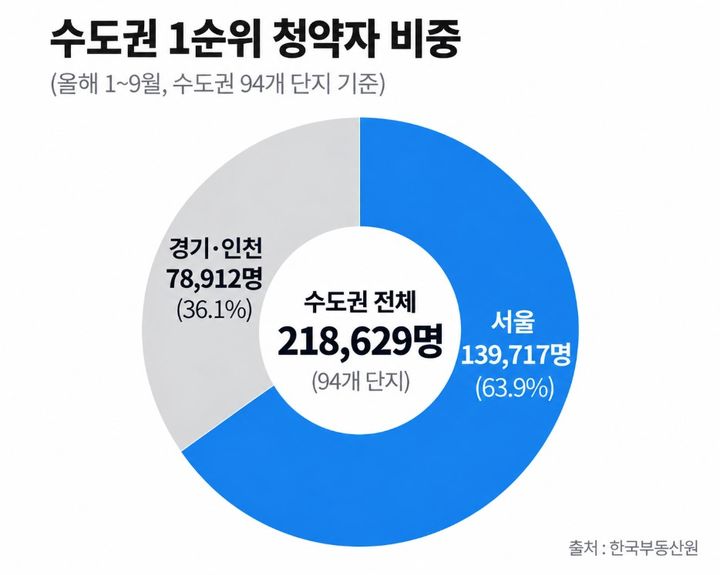 [서울=뉴시스] 수도권 1순위 청약자 비중 원형 그래프 이미지. (제공=더피알) 2026.10.26. photo@newsis.com *재판매 및 DB 금지