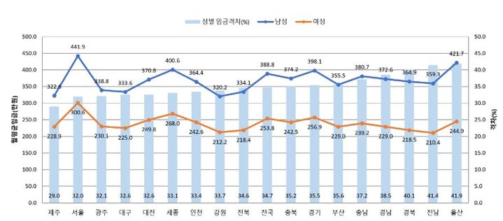 충북 남녀 임금격차 35.2%…"금융·보험이 더 취약"