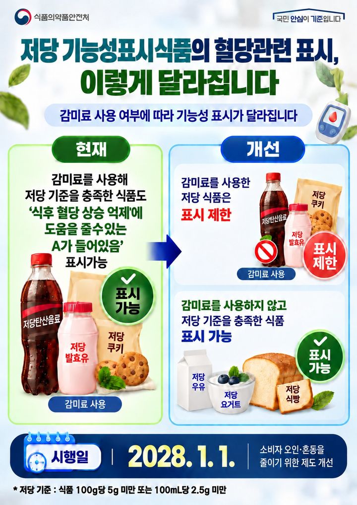 [서울=뉴시스] 식품의약품안전처는 감미료를 사용해 저당 기준을 충족한 식품은 식후 혈당 상승 억제 기능성 원료 또는 성분이 들어있다는 표시를 할 수 없도록 하기 위해 '부당한 표시 또는 광고로 보지 아니하는 식품등의 기능성 표시 또는 광고에 관한 규정'을 개정했다고 26일 밝혔다. (사진=식약처 제공) 2026.10.26. photo@newsis.com *재판매 및 DB 금지