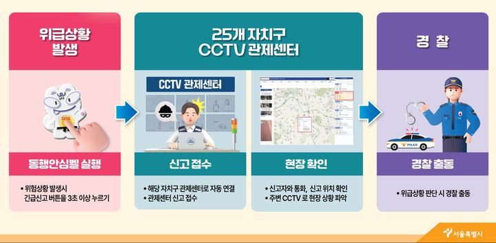 [서울=뉴시스] 서울시 동행안심벨 긴급 상황 관제 대응 체계 안내 이미지. (사진=서울시 제공) 2026.10.26. photo@newsis.com *재판매 및 DB 금지
