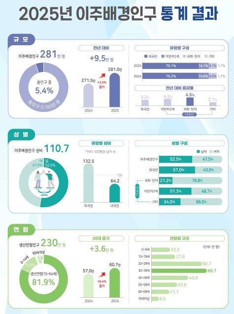 국내 2030 10명 중 1명은 이주배경인구…280만명 돌파