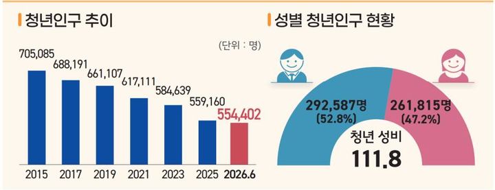 출처 : 대구 인구 이야기(대구시, 인구감소위기대응센터) *재판매 및 DB 금지
