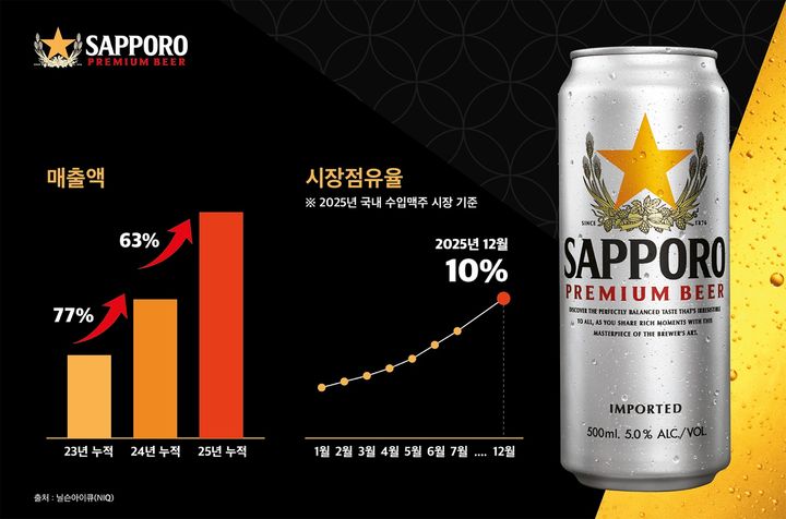 [서울=뉴시스] 삿포로맥주, 2025년 매출액 및 시장 점유율 인포그래픽 (사진=엠즈베버리지 제공) *재판매 및 DB 금지