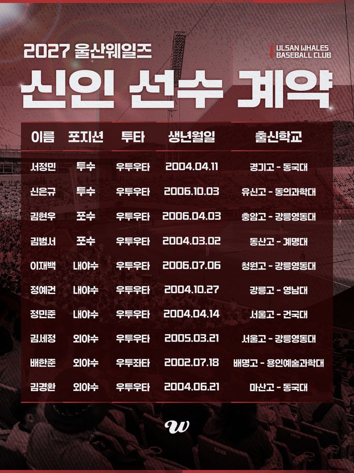 [서울=뉴시스] 울산 웨일즈가 2027 신인선수 10명과 계약을 완료했다. (사진=울산 웨일즈 제공) 2026.10.26. *재판매 및 DB 금지