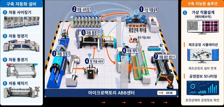 한국섬유개발연구원 마이크로팩토리의 원스톱 기업지원 서비스 개요도 *재판매 및 DB 금지