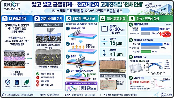[대전=뉴시스] 화학연구원이 이차전지 고체전해질 제조 시 전극에 직접 바르는 기존 방식의 전극 변형·두께 불균일 문제를 해결할 전사 인쇄 공정을 개발했다. 연구 모식도.(사진=화학연구원 제공) *재판매 및 DB 금지