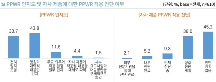 [서울=뉴시스] 한국무역협회 국제무역통상연구원이 실시한 유럽연합(EU) 포장 및 포장폐기물 규정(PPWR) 관련 설문 조사. (사진=무역협회) 2026.10.26 photo@newsis.com *재판매 및 DB 금지&nbsp; *재판매 및 DB 금지