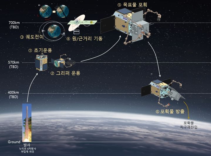 우주물체 능동제어위성 주요 임무. (사진=우주항공청 제공) *재판매 및 DB 금지