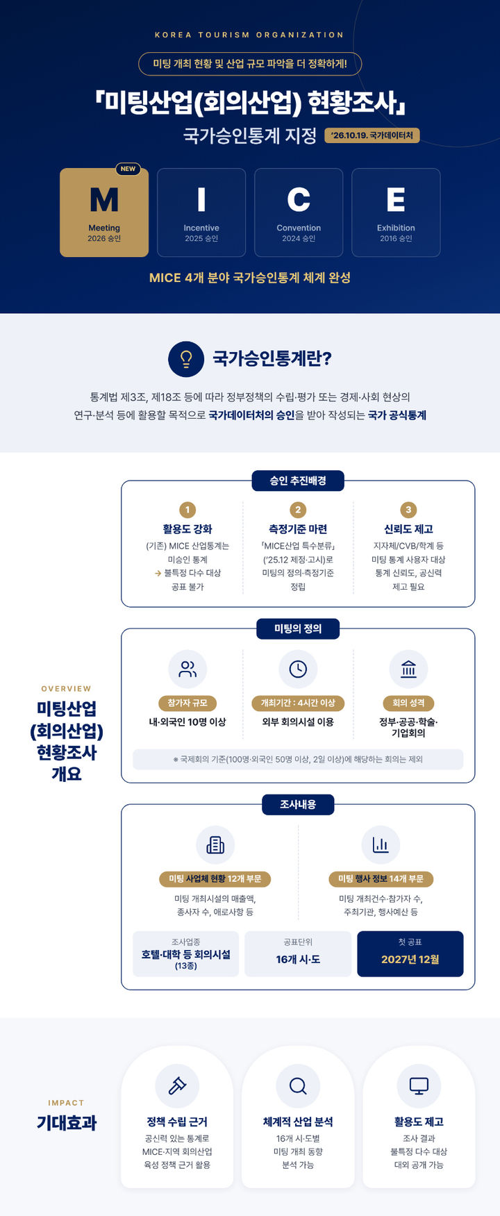 마이스 통계 마지막 퍼즐 맞춰…‘미팅산업 현황조사’도 국가승인