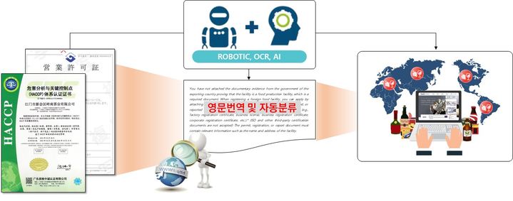 [서울=뉴시스] 식품안전정보원은 지난해 11월 공공기관 최초로 인공지능경영시스템(ISO/IEC 42001) 인증을 획득한 'AI 기반 해외제조업소 등록심사 시스쳄에 대해 사후심사를 추진했다고 27일 밝혔다. AI기반 해외제조업소 등록서류 자동검토 시스템 업무흐름도. (사진=식품안전정보원 제공) 2026.10.27. photo@newsis.com *재판매 및 DB 금지