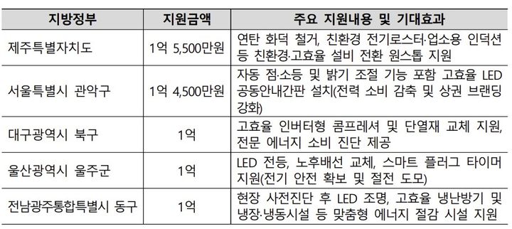 [서울=뉴시스] 2026년 KB금융 에너지 절감 시설 지원사업 추진을 위한 업무협약. (사진=대·중소기업·농어업협력재단 제공) 2026.10.27. photo@newsis.com *재판매 및 DB 금지