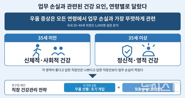 [서울=뉴시스] 연령별 직장인 건강 요인과 업무 손실의 관련성. (사진= 서울대학교병원 제공)