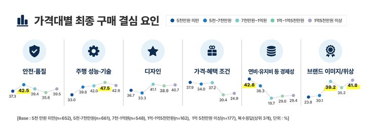 가격대별 최종 구매 결심 요인(자료=KAIDA) *재판매 및 DB 금지