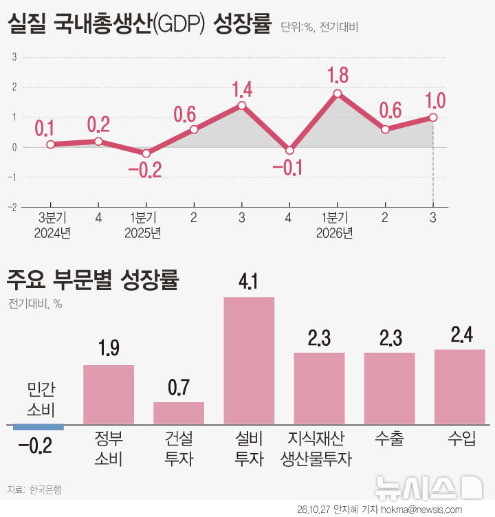 [서울=뉴시스] 반도체 수출 호조에 힘입어 3분기 실질 GDP가 전 분기 대비 1.0% 증가했다. 지출 항목별로는 민간소비가 전 분기보다 0.2% 줄었다. 2022년 1분기(-1.0%) 이후 가장 낮은 수준이다. (그래픽=안지혜 기자) hokma@newsis.com 