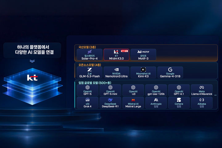 [서울=뉴시스] KT 토큰팩토리 입점 AI 모델. (사진=KT 제공) *재판매 및 DB 금지