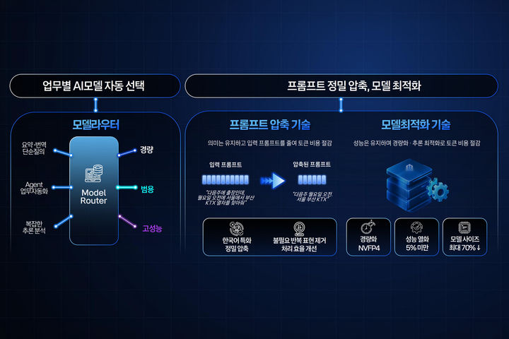 [서울=뉴시스]토큰팩토리_최적의 모델 라우팅 기술. (사진=KT 제공) *재판매 및 DB 금지