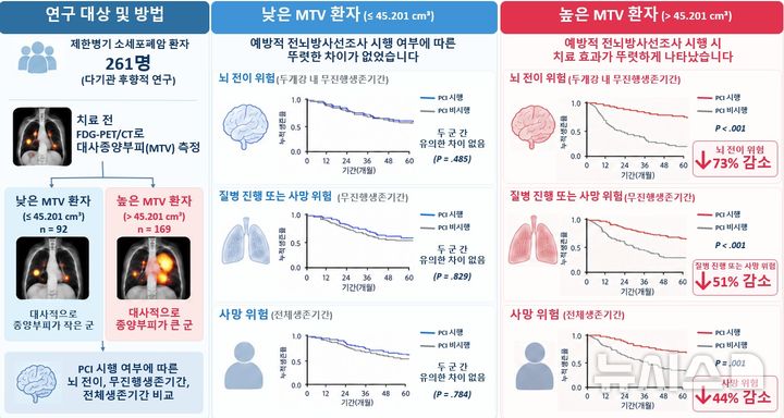 [서울=뉴시스] 대사종양부피(MTV)가 높은 환자에서 예방적 전뇌방사선조사(PCI) 시행 시 뇌 전이 위험, 질병 진행 또는 사망 위험, 사망 위험이 유의하게 감소했으며, 낮은 환자에서는 뚜렷한 차이가 나타나지 않았다. (사진= 세브란스병원 제공)
