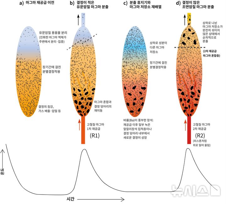 [제주=뉴시스] 한라산 모세왓 유문암과 백록담 조면암의 단계적 형성과정. (사진=제주도 제공) photo@newsis.com