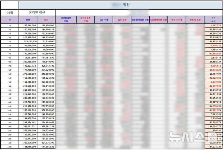 [제주=뉴시스] 제주경찰청이 27일 공개한 4900억원대 불법 도박 사이트 운영 조직의 자금 관리 문서. 74명이 검거됐고 이 중 12명이 구속됐다. (사진=제주경찰청 제공) 2026.10.27. photo@newsis.com 