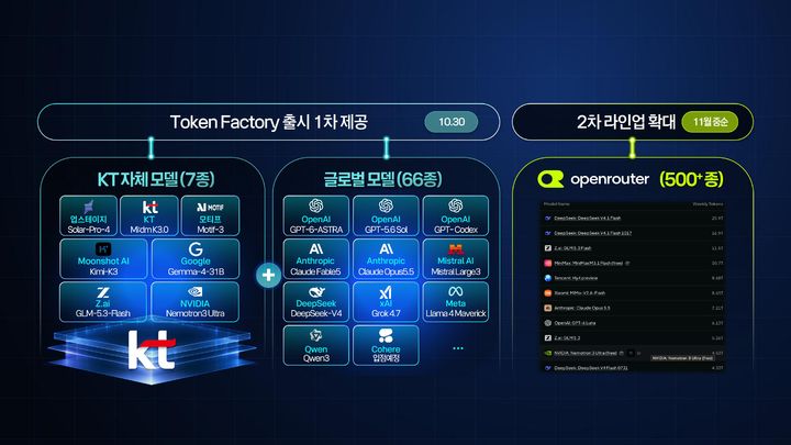 [서울=뉴시스] KT 토큰팩토리 입점 AI 모델. (사진=KT 제공) *재판매 및 DB 금지